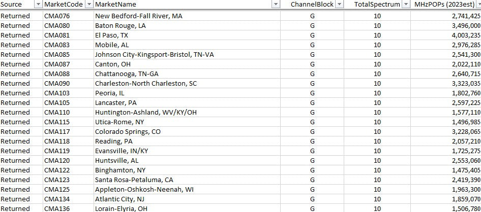 AWS-3 Re-Auction Market Information